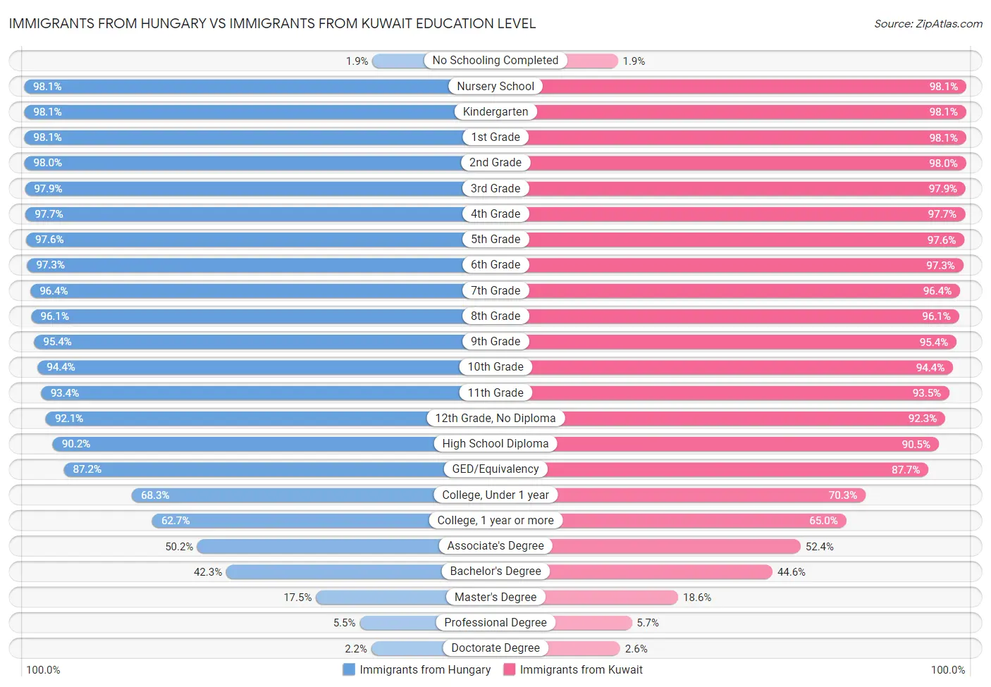 Immigrants from Hungary vs Immigrants from Kuwait Education Level