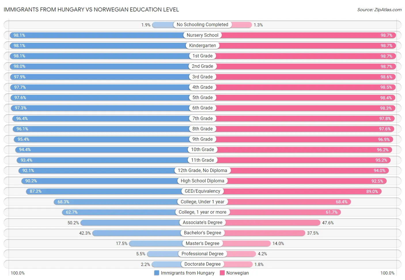 Immigrants from Hungary vs Norwegian Education Level