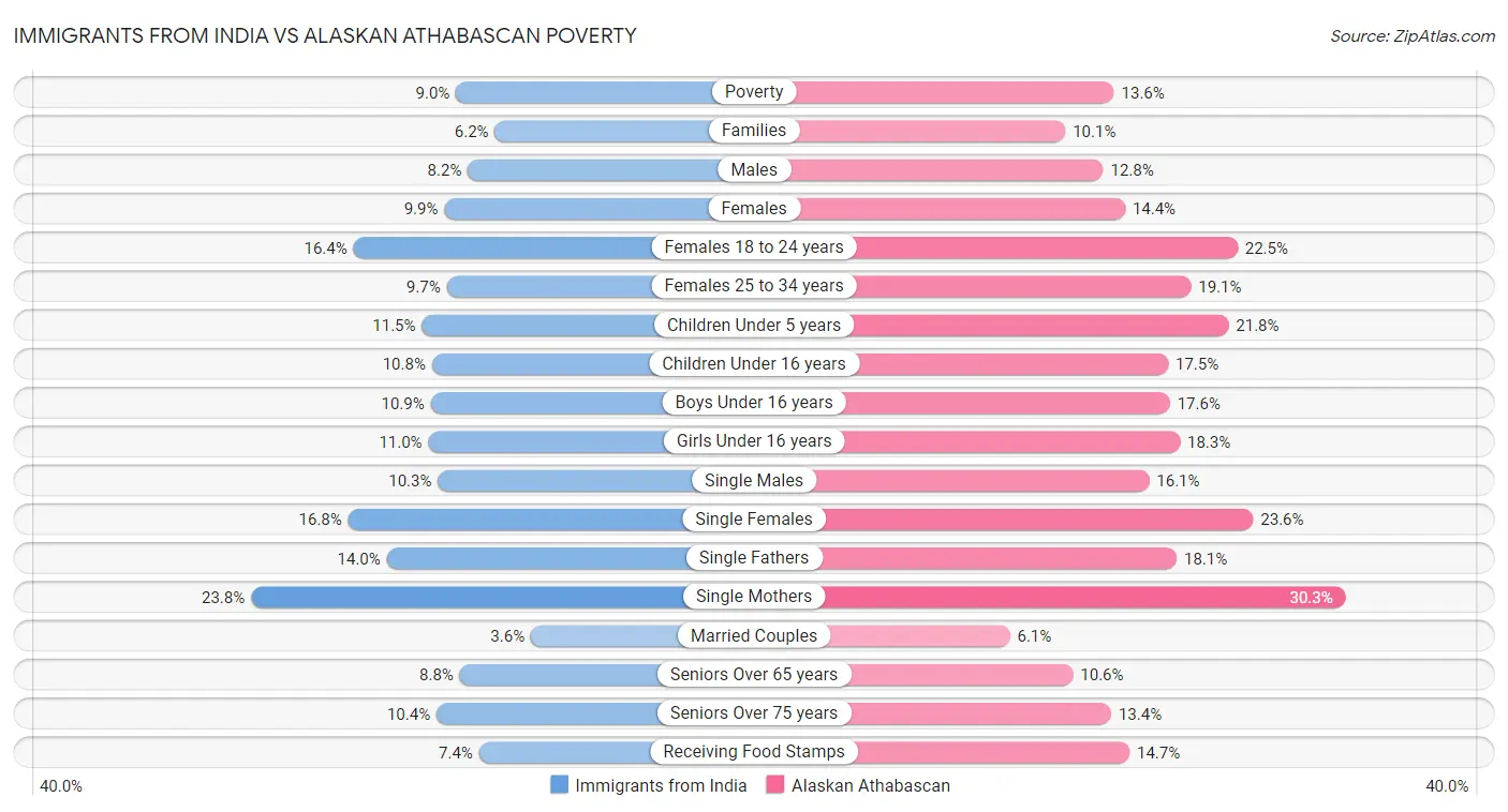 Immigrants from India vs Alaskan Athabascan Poverty