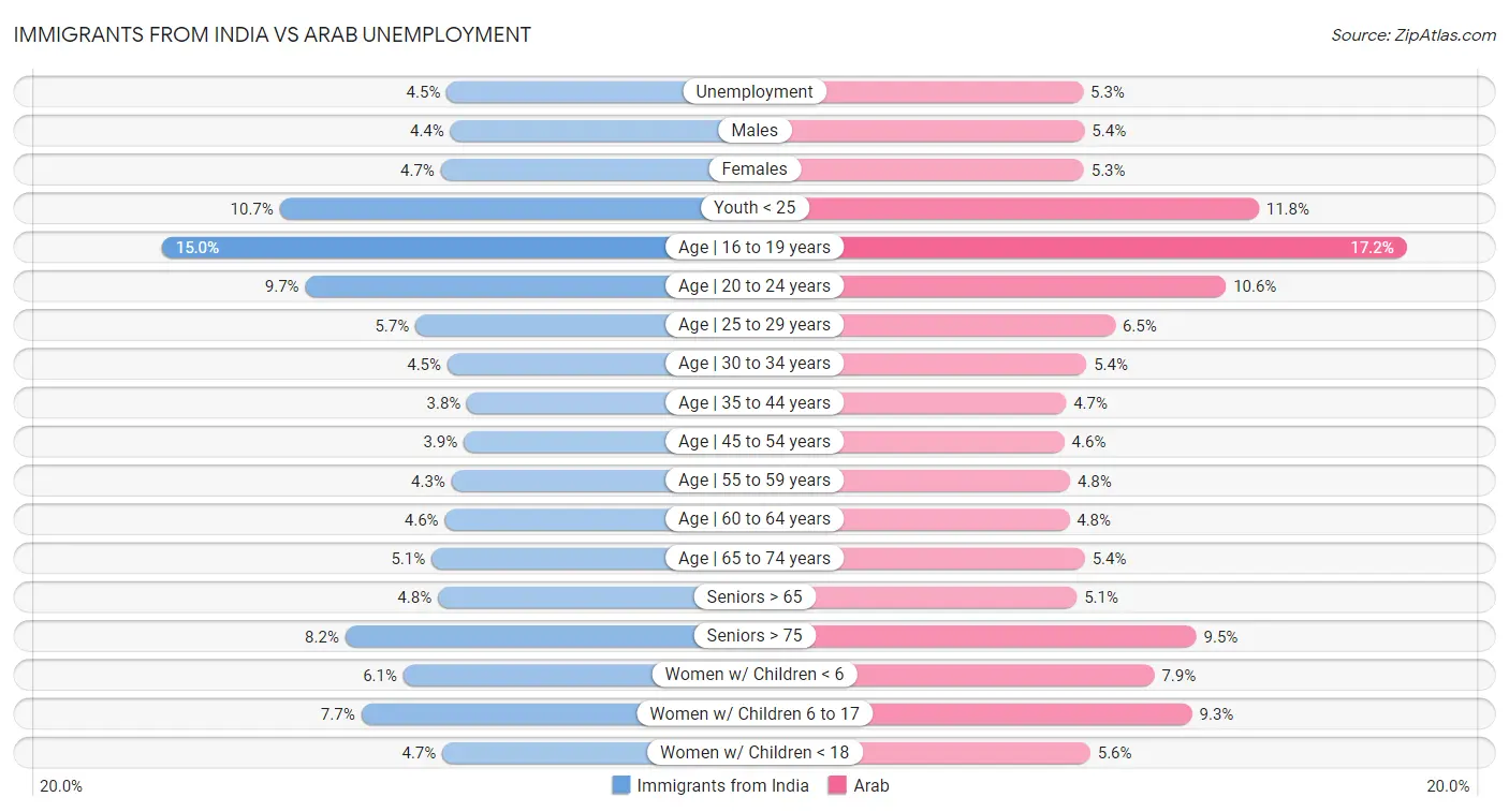 Immigrants from India vs Arab Unemployment