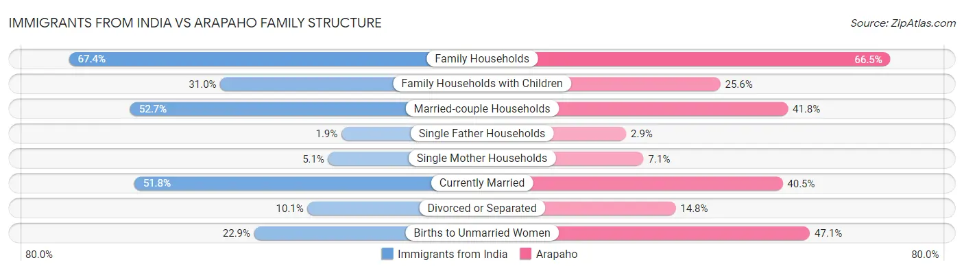 Immigrants from India vs Arapaho Family Structure