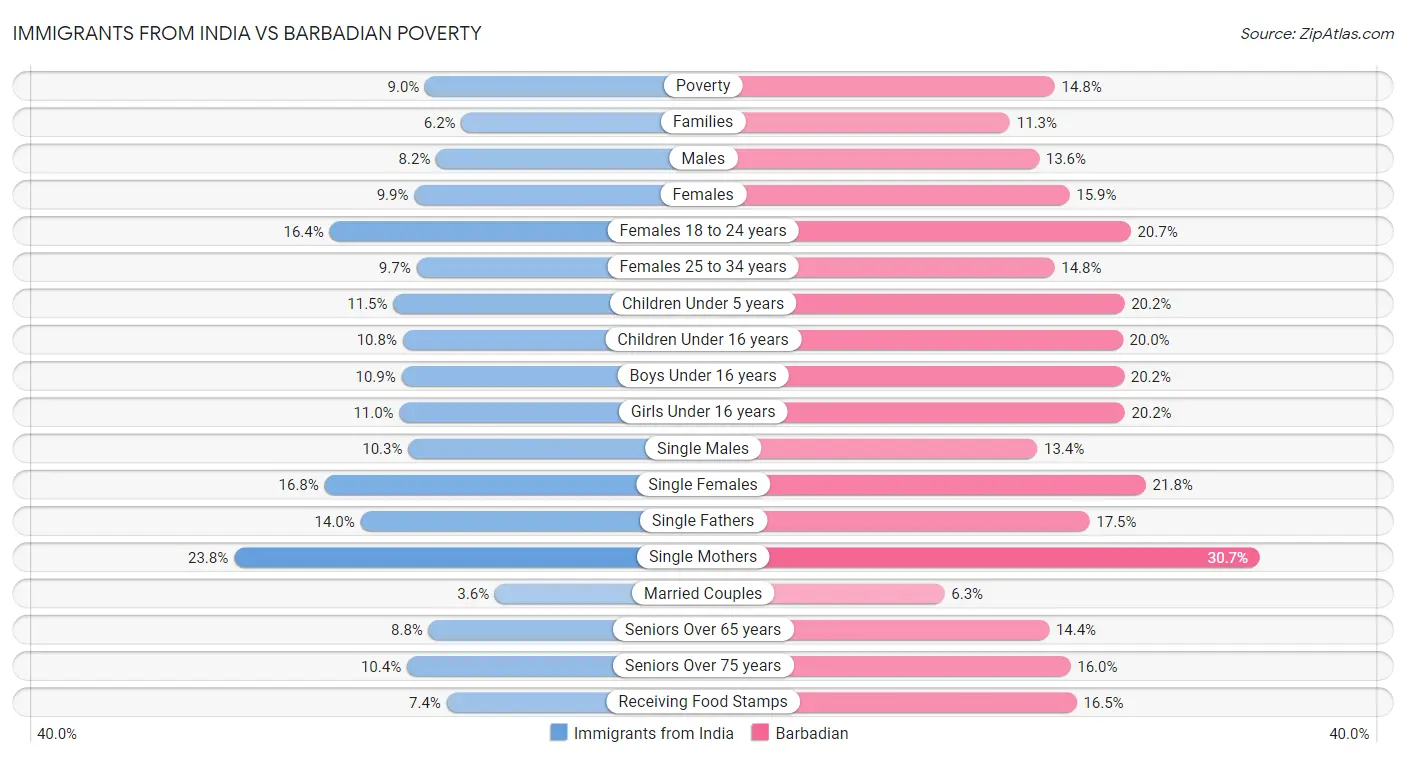 Immigrants from India vs Barbadian Poverty