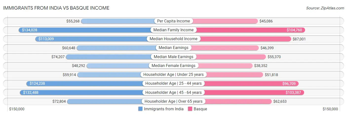 Immigrants from India vs Basque Income