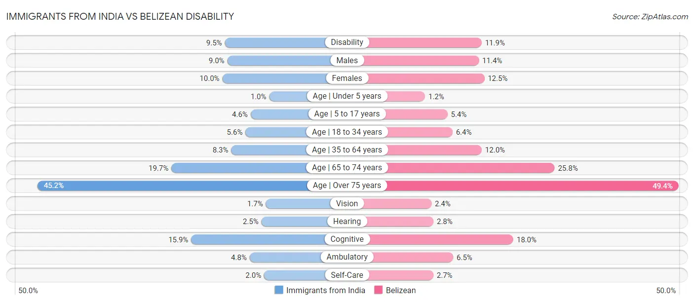 Immigrants from India vs Belizean Disability