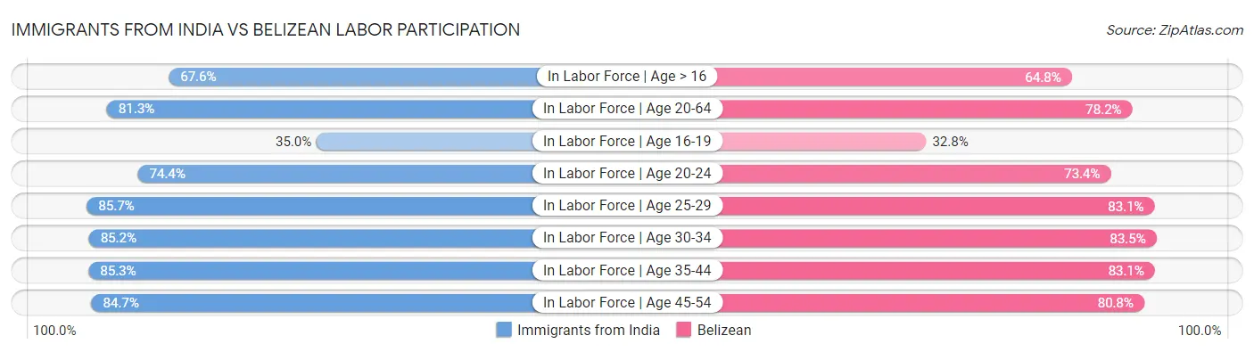Immigrants from India vs Belizean Labor Participation