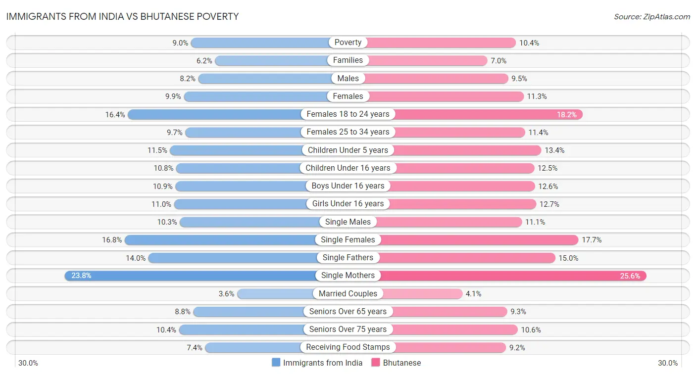 Immigrants from India vs Bhutanese Poverty