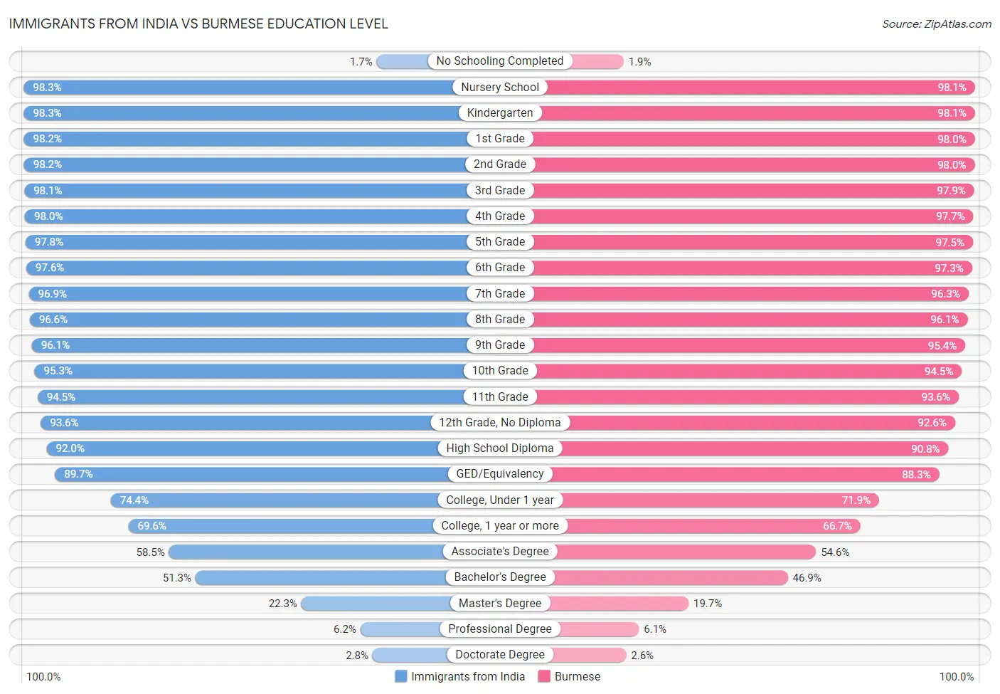 Immigrants from India vs Burmese Education Level