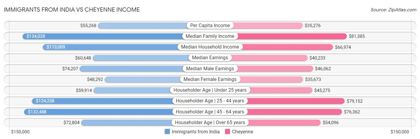 Immigrants from India vs Cheyenne Income