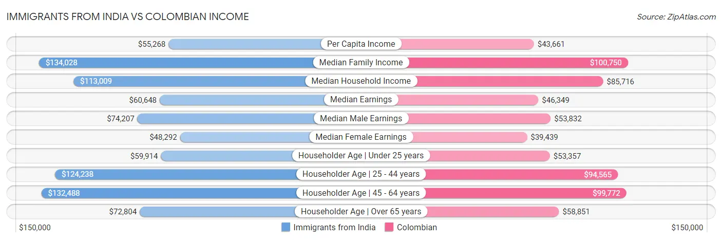 Immigrants from India vs Colombian Income