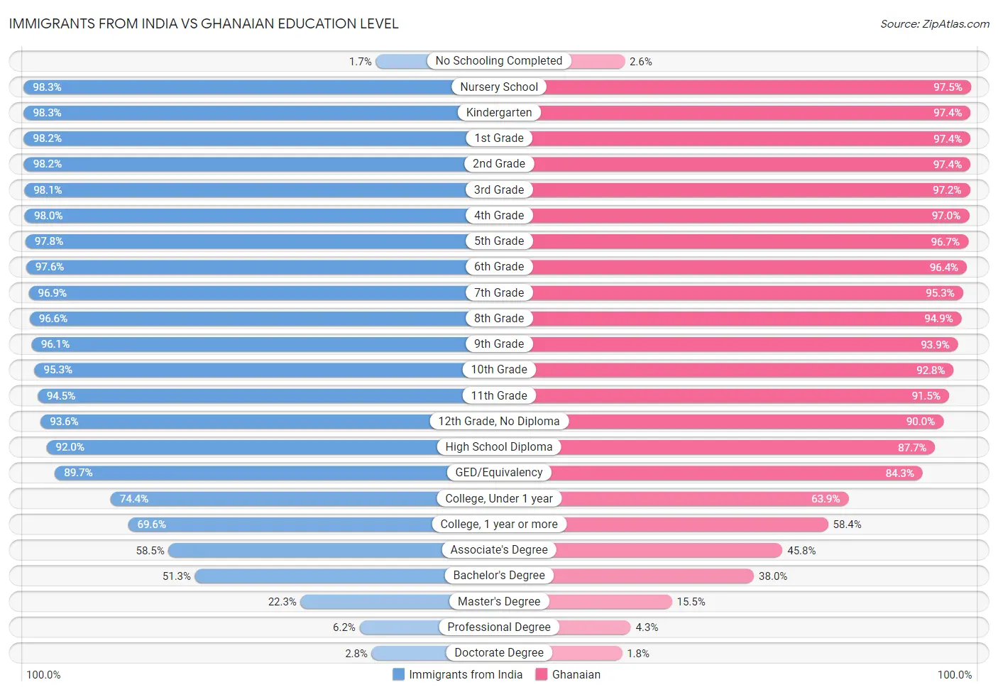 Immigrants from India vs Ghanaian Education Level