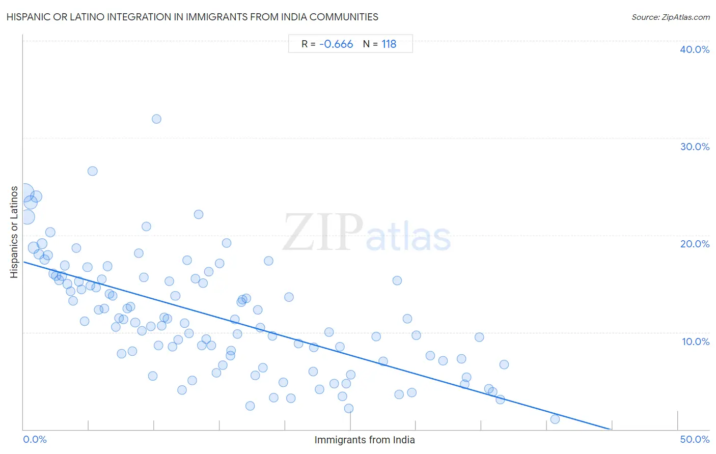 Immigrants from India Integration in Hispanic or Latino Communities