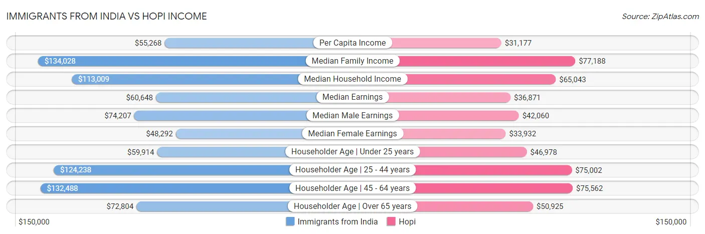 Immigrants from India vs Hopi Income