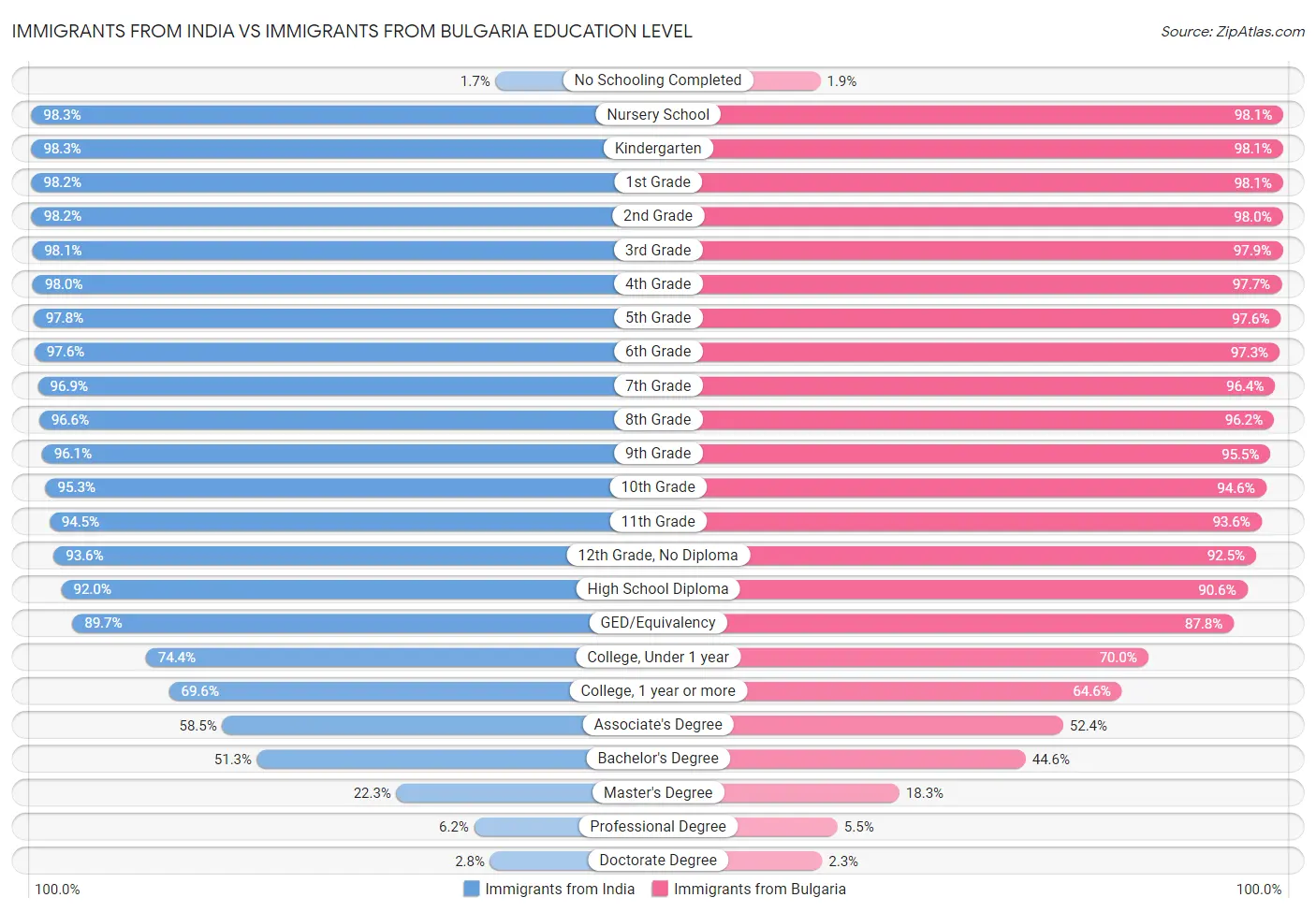 Immigrants from India vs Immigrants from Bulgaria Education Level