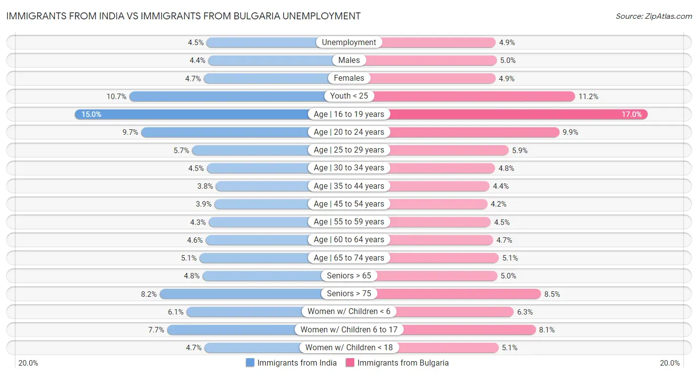 Immigrants from India vs Immigrants from Bulgaria Unemployment