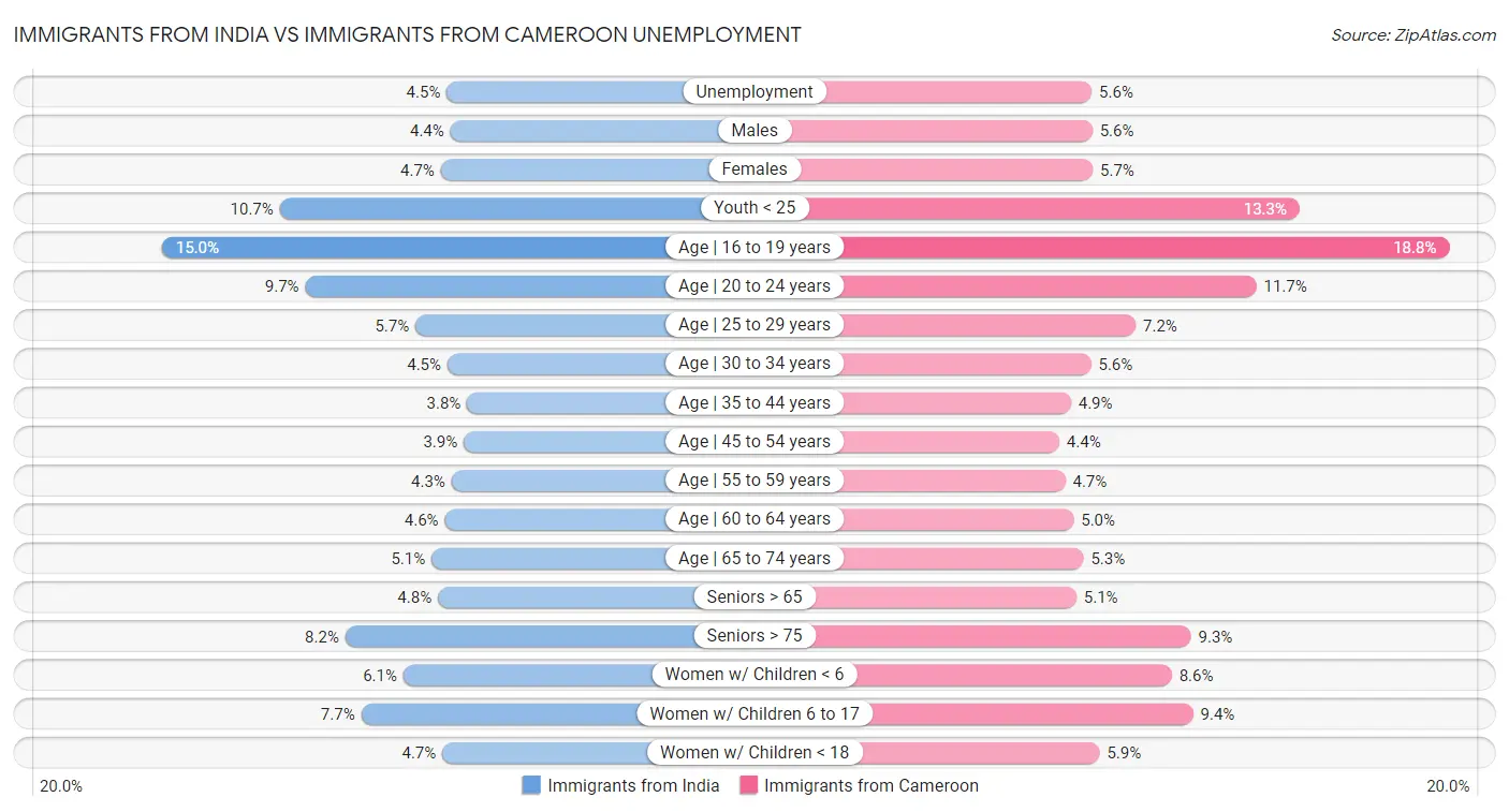 Immigrants from India vs Immigrants from Cameroon Unemployment