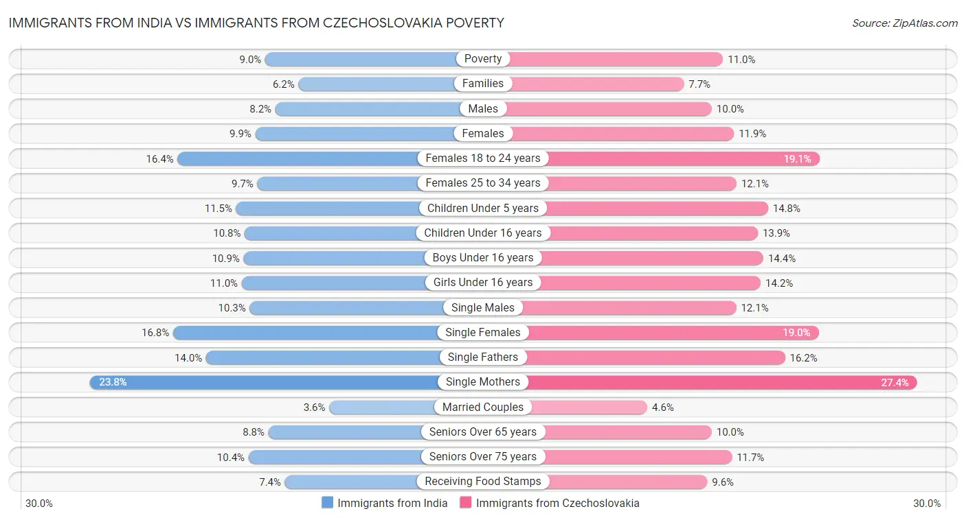 Immigrants from India vs Immigrants from Czechoslovakia Poverty
