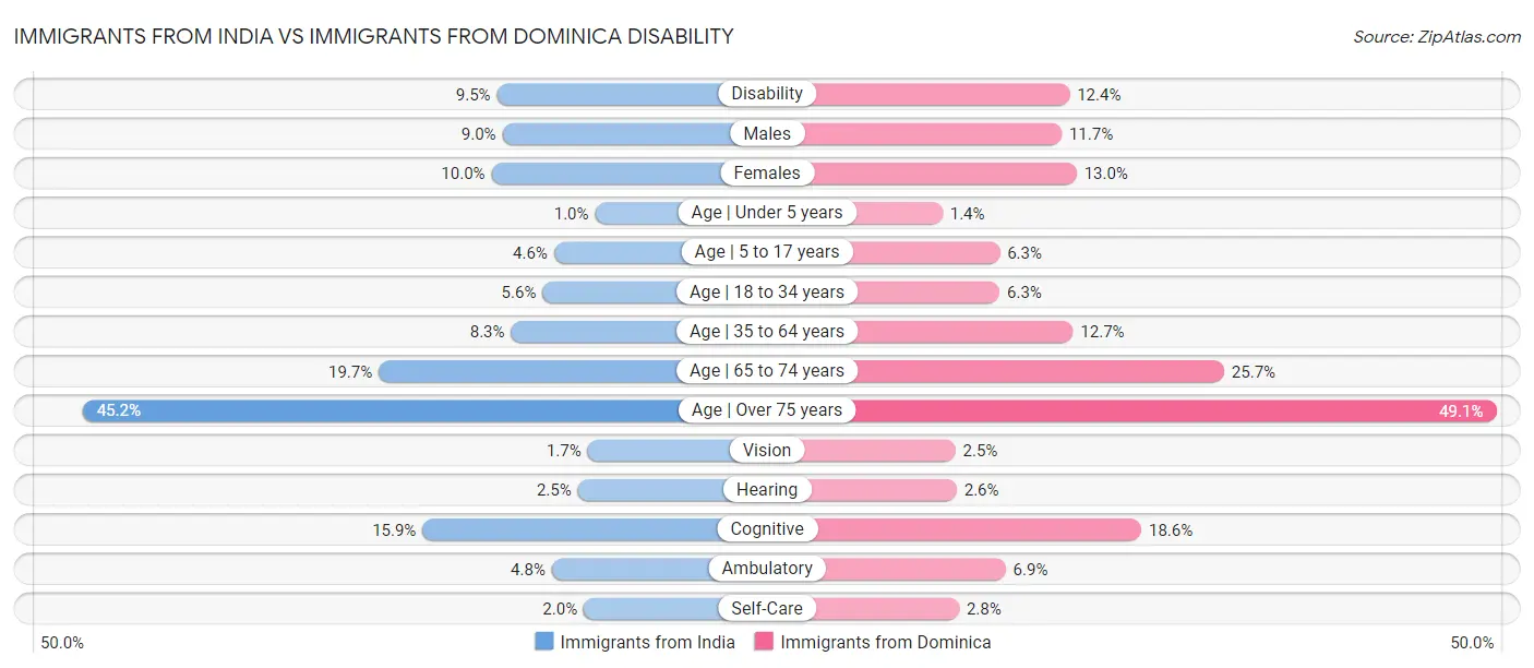 Immigrants from India vs Immigrants from Dominica Disability