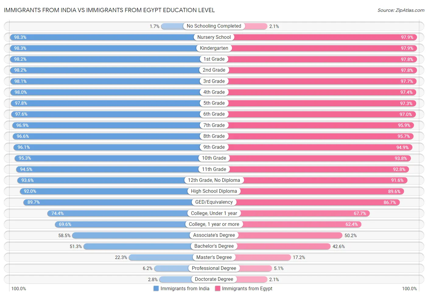 Immigrants from India vs Immigrants from Egypt Education Level