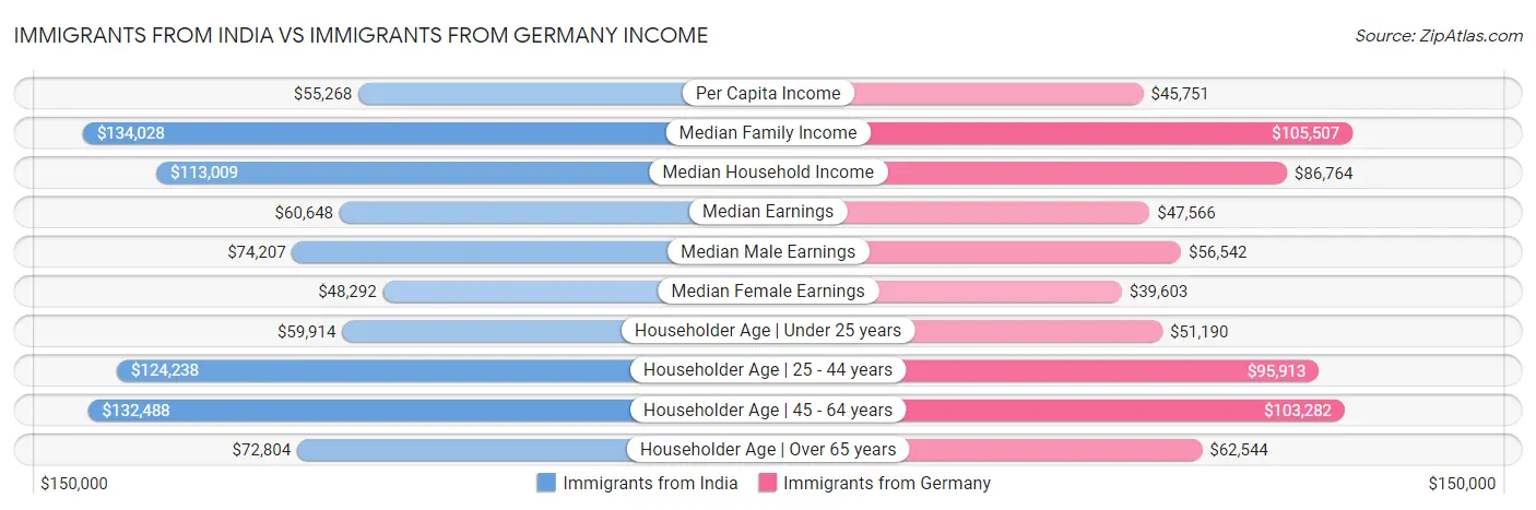 Immigrants from India vs Immigrants from Germany Income