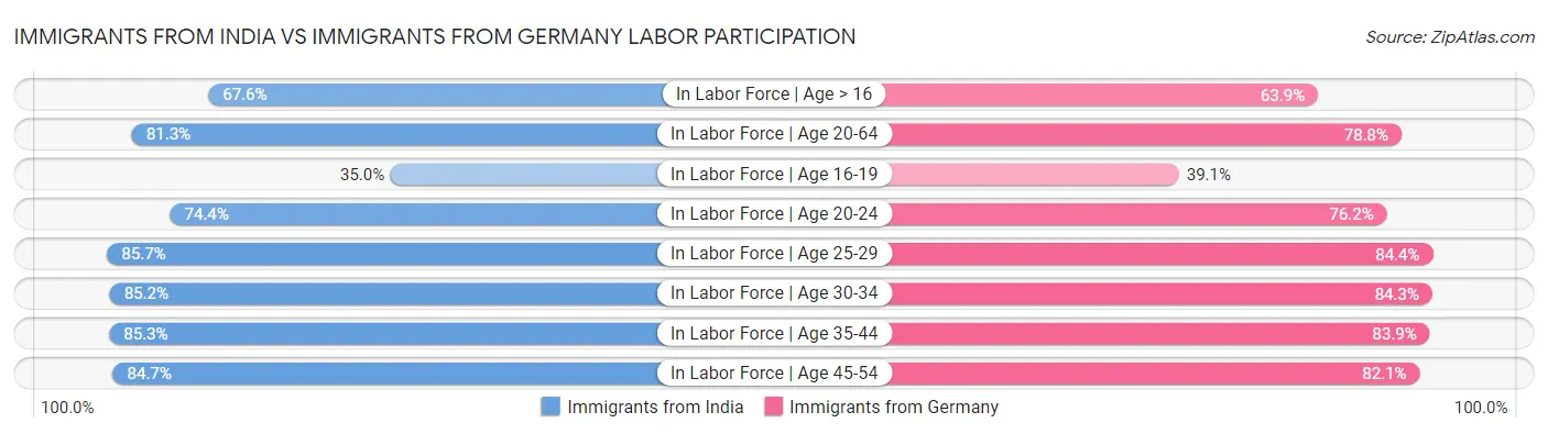 Immigrants from India vs Immigrants from Germany Labor Participation