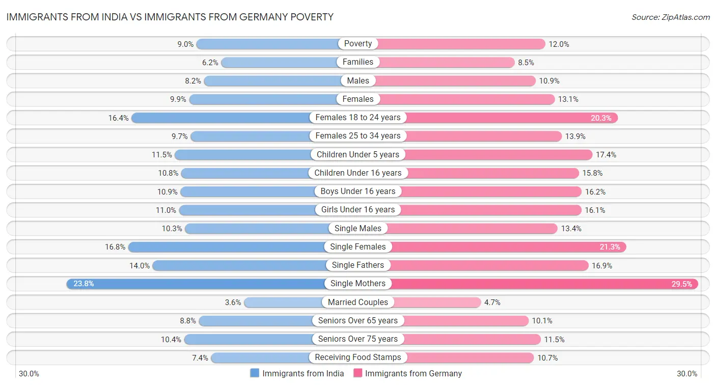 Immigrants from India vs Immigrants from Germany Poverty