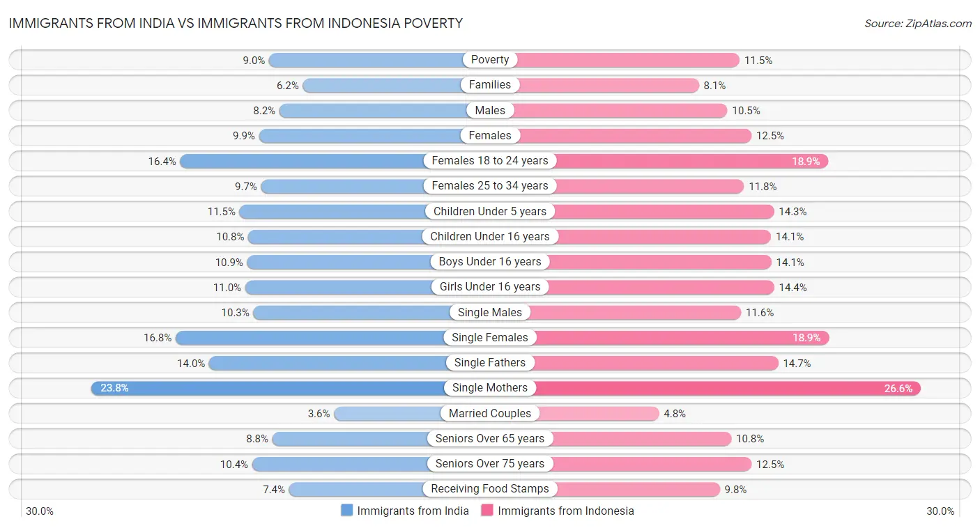 Immigrants from India vs Immigrants from Indonesia Poverty