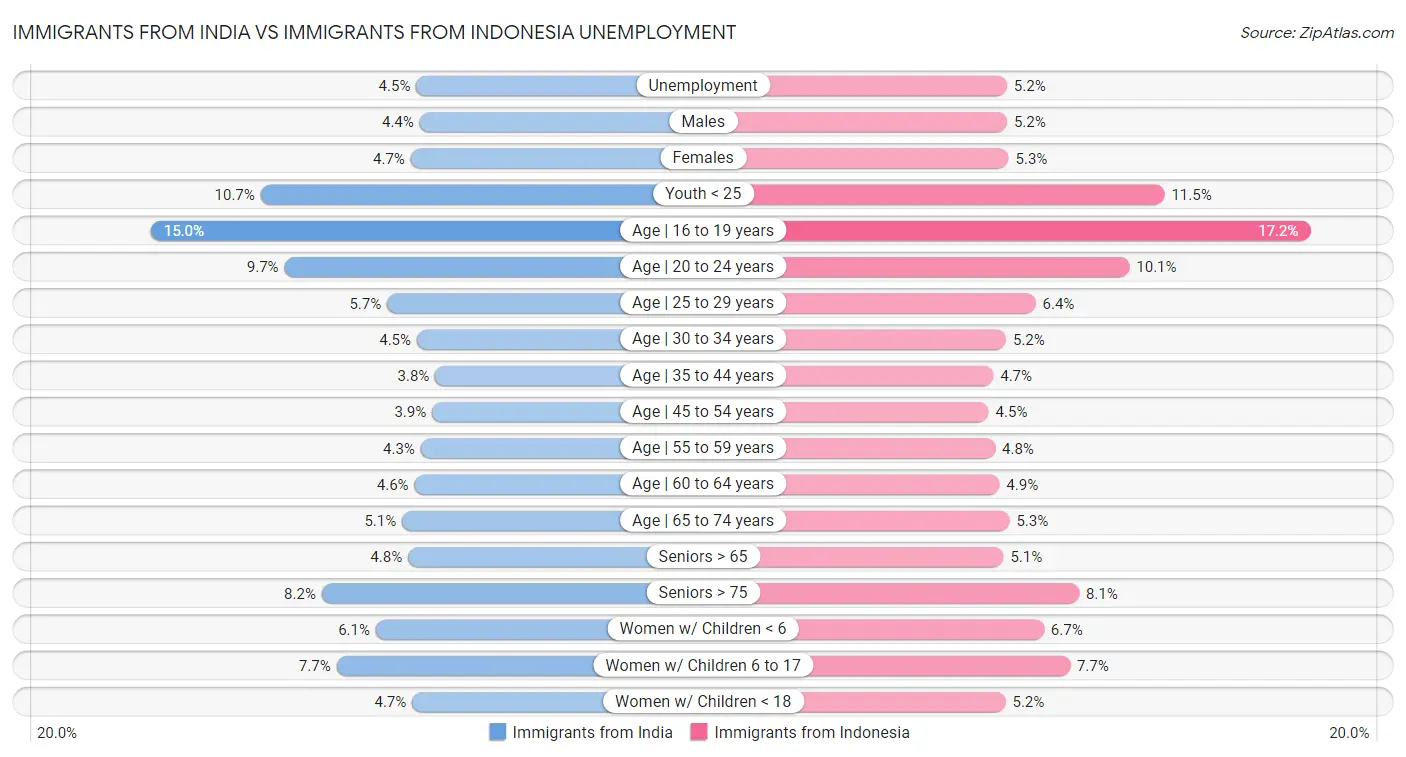 Immigrants from India vs Immigrants from Indonesia Unemployment
