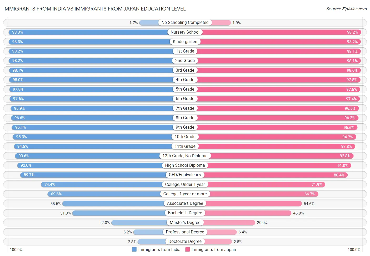 Immigrants from India vs Immigrants from Japan Education Level