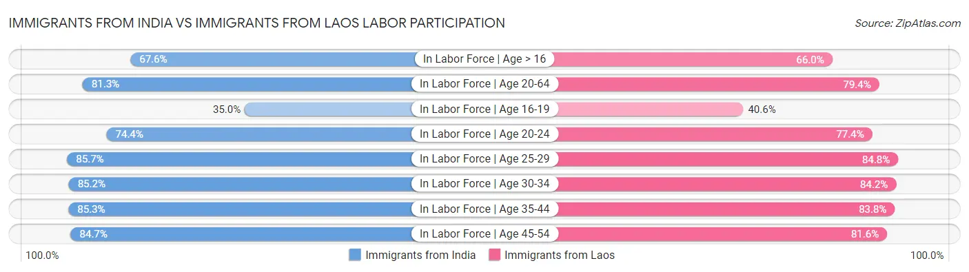 Immigrants from India vs Immigrants from Laos Labor Participation