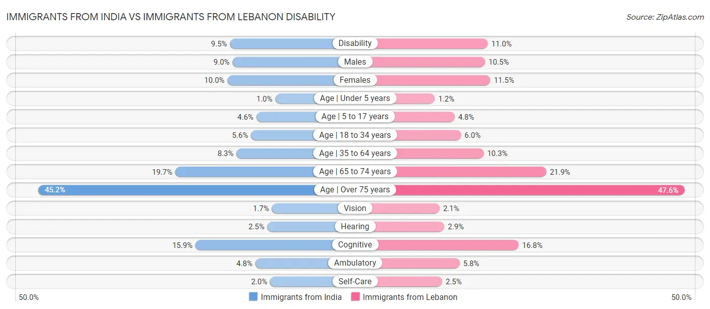 Immigrants from India vs Immigrants from Lebanon Disability