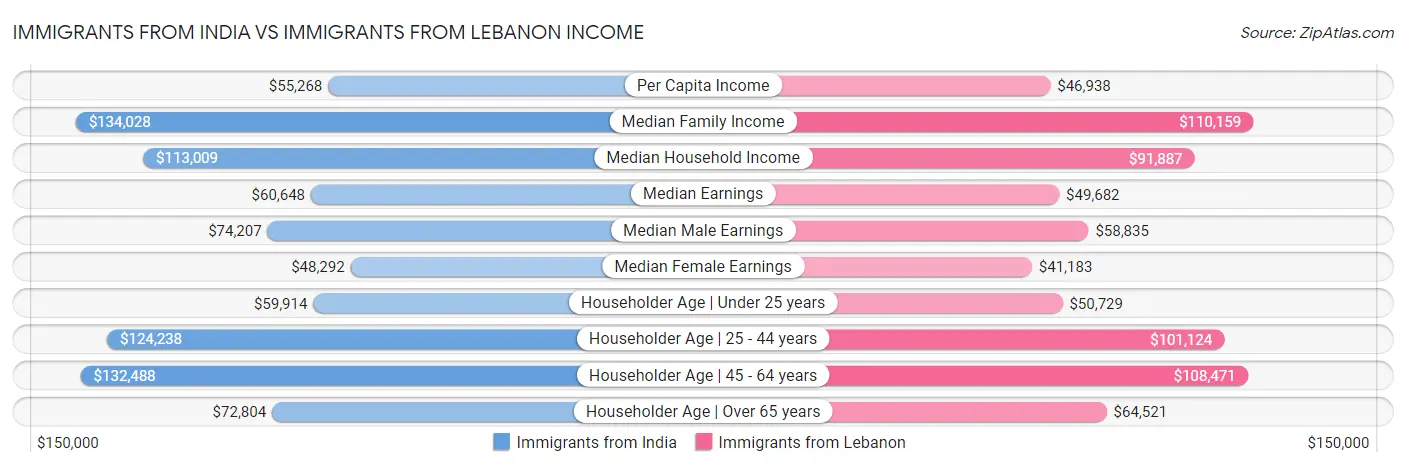 Immigrants from India vs Immigrants from Lebanon Income