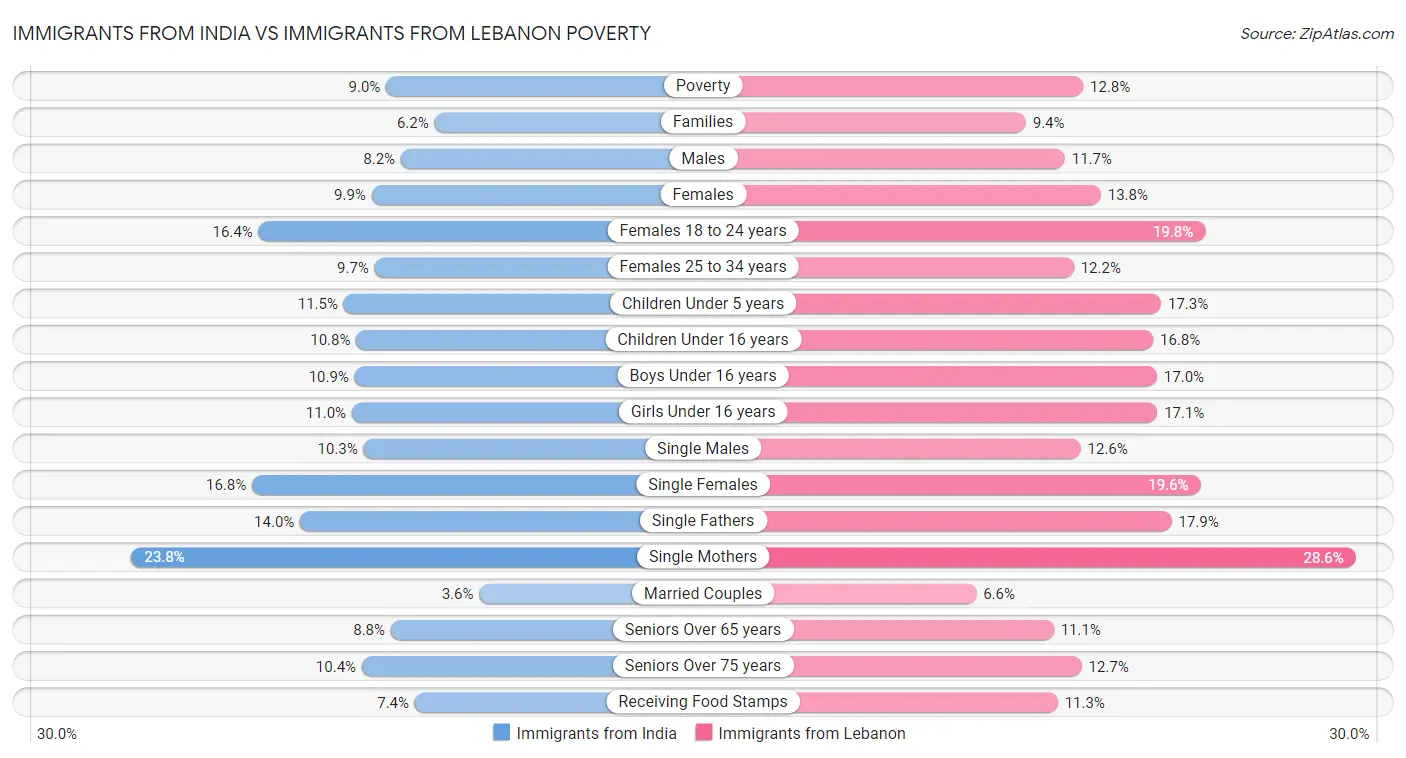 Immigrants from India vs Immigrants from Lebanon Poverty