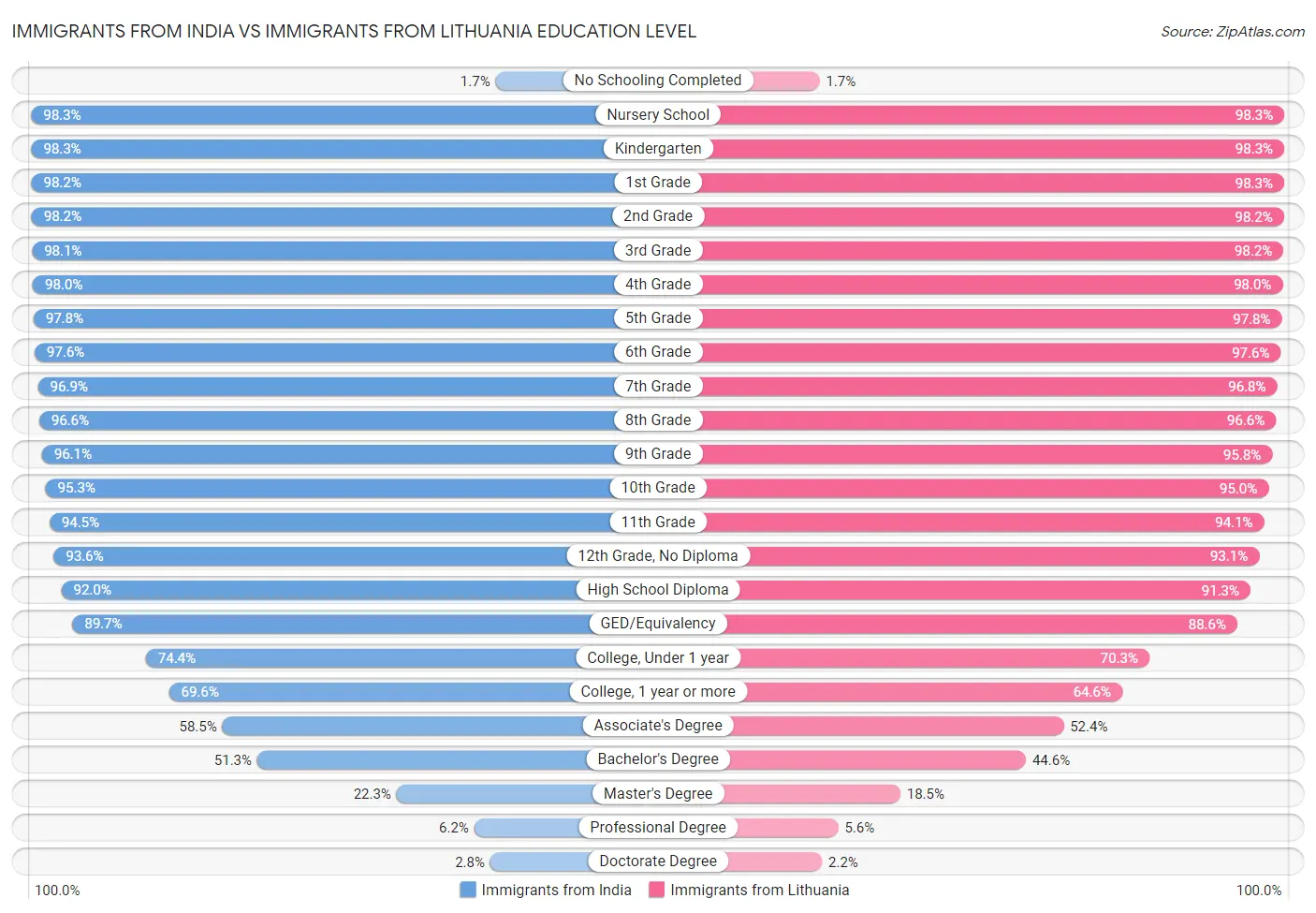 Immigrants from India vs Immigrants from Lithuania Education Level