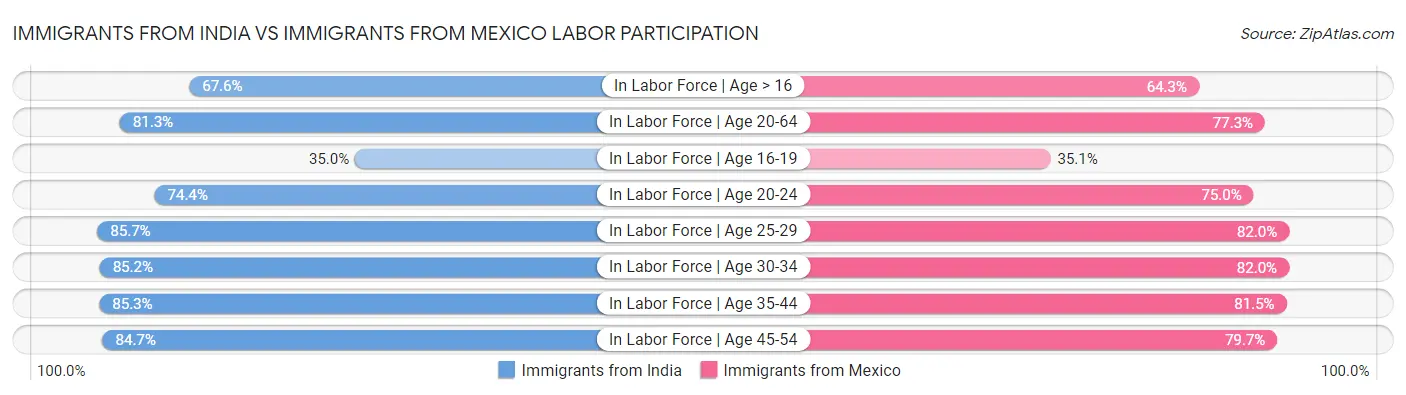 Immigrants from India vs Immigrants from Mexico Labor Participation
