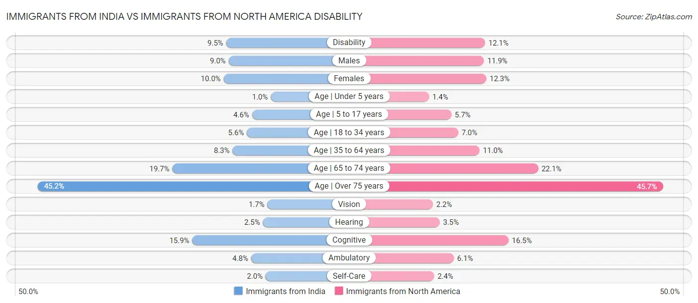 Immigrants from India vs Immigrants from North America Disability