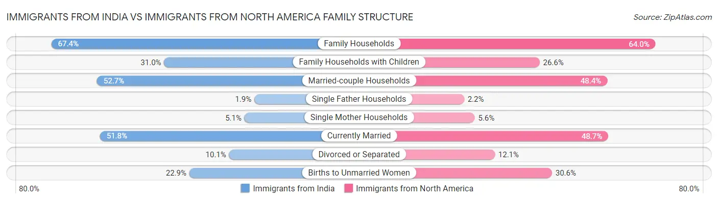 Immigrants from India vs Immigrants from North America Family Structure