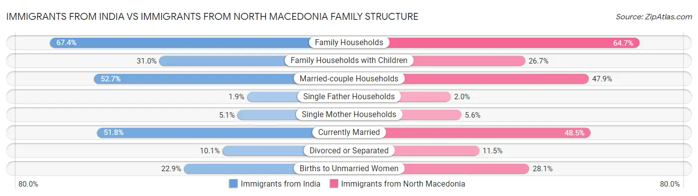 Immigrants from India vs Immigrants from North Macedonia Family Structure