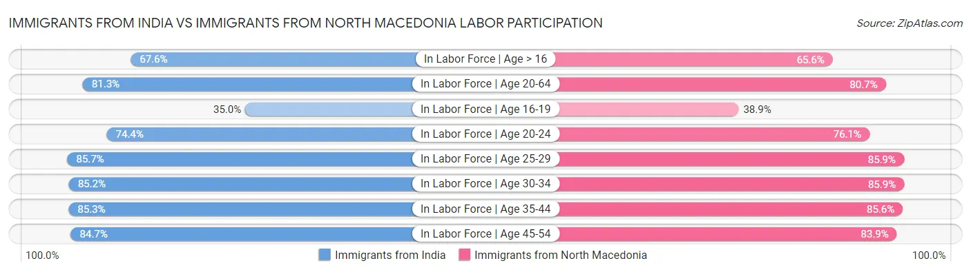 Immigrants from India vs Immigrants from North Macedonia Labor Participation