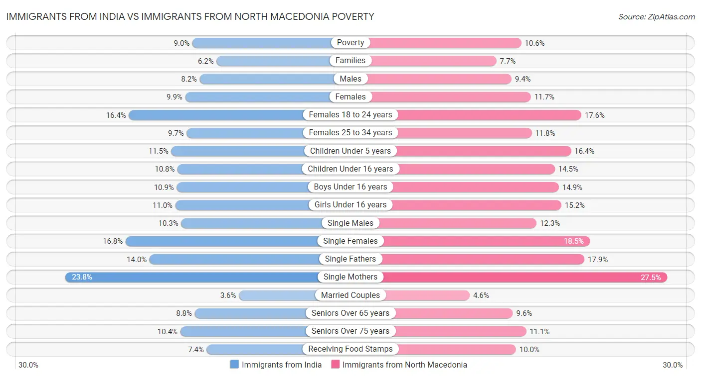 Immigrants from India vs Immigrants from North Macedonia Poverty