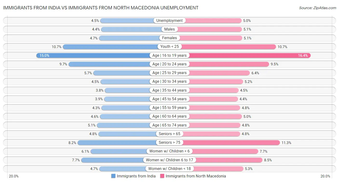 Immigrants from India vs Immigrants from North Macedonia Unemployment