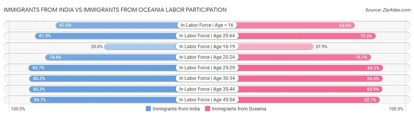 Immigrants from India vs Immigrants from Oceania Labor Participation