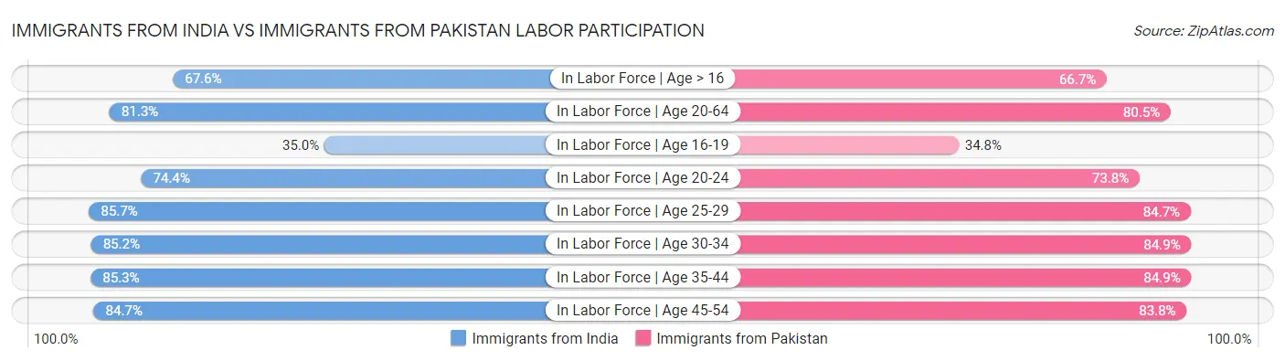 Immigrants from India vs Immigrants from Pakistan Labor Participation