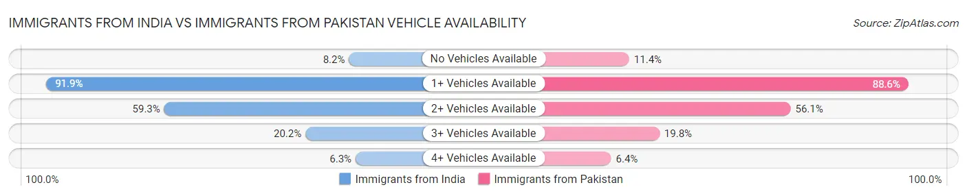 Immigrants from India vs Immigrants from Pakistan Vehicle Availability