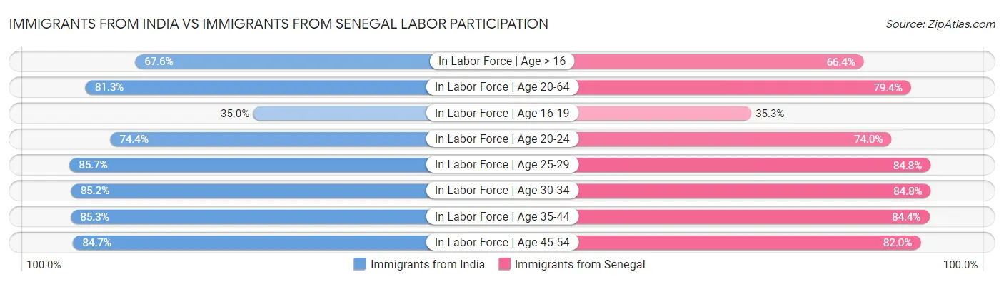 Immigrants from India vs Immigrants from Senegal Labor Participation