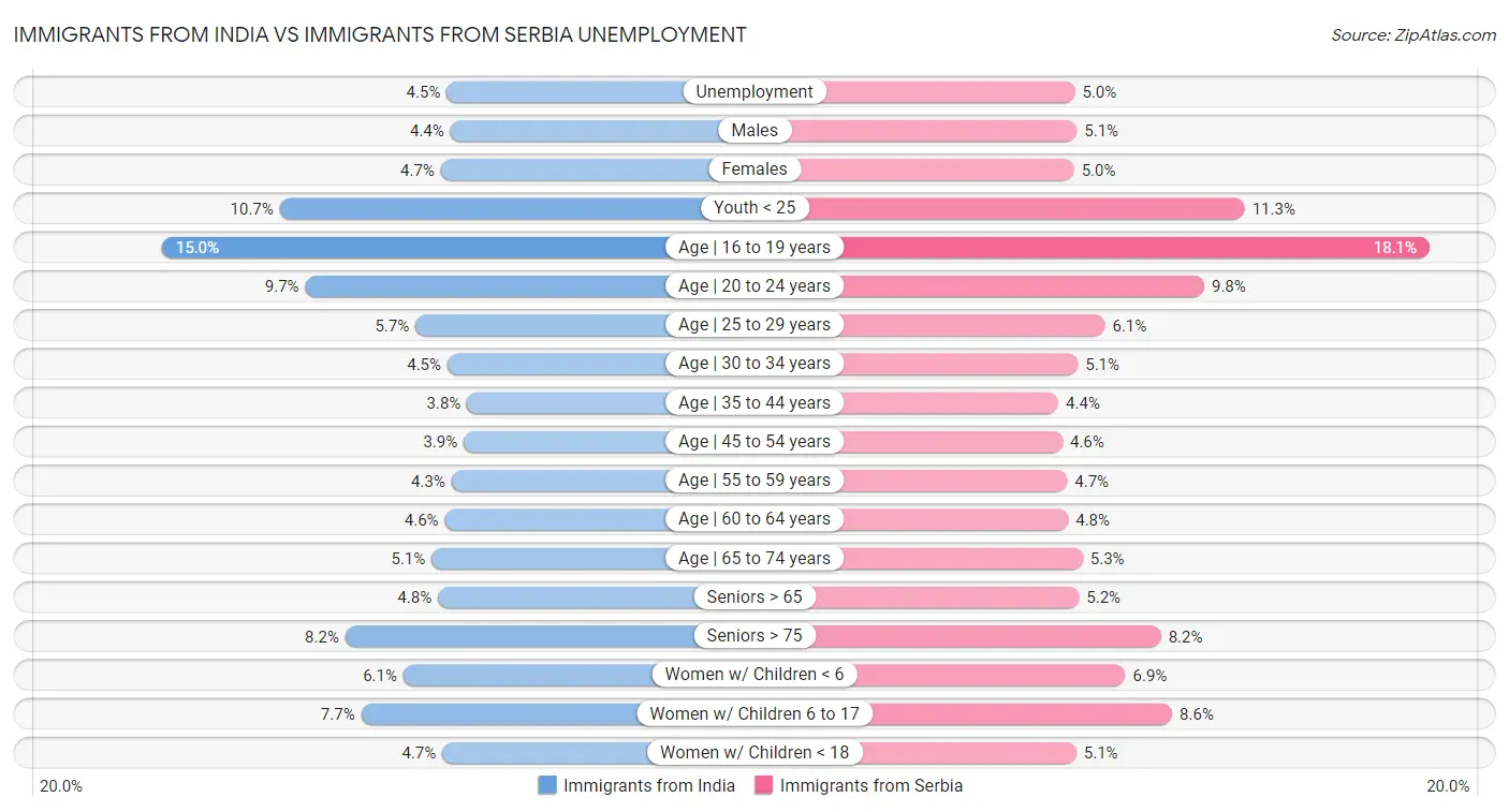 Immigrants from India vs Immigrants from Serbia Unemployment