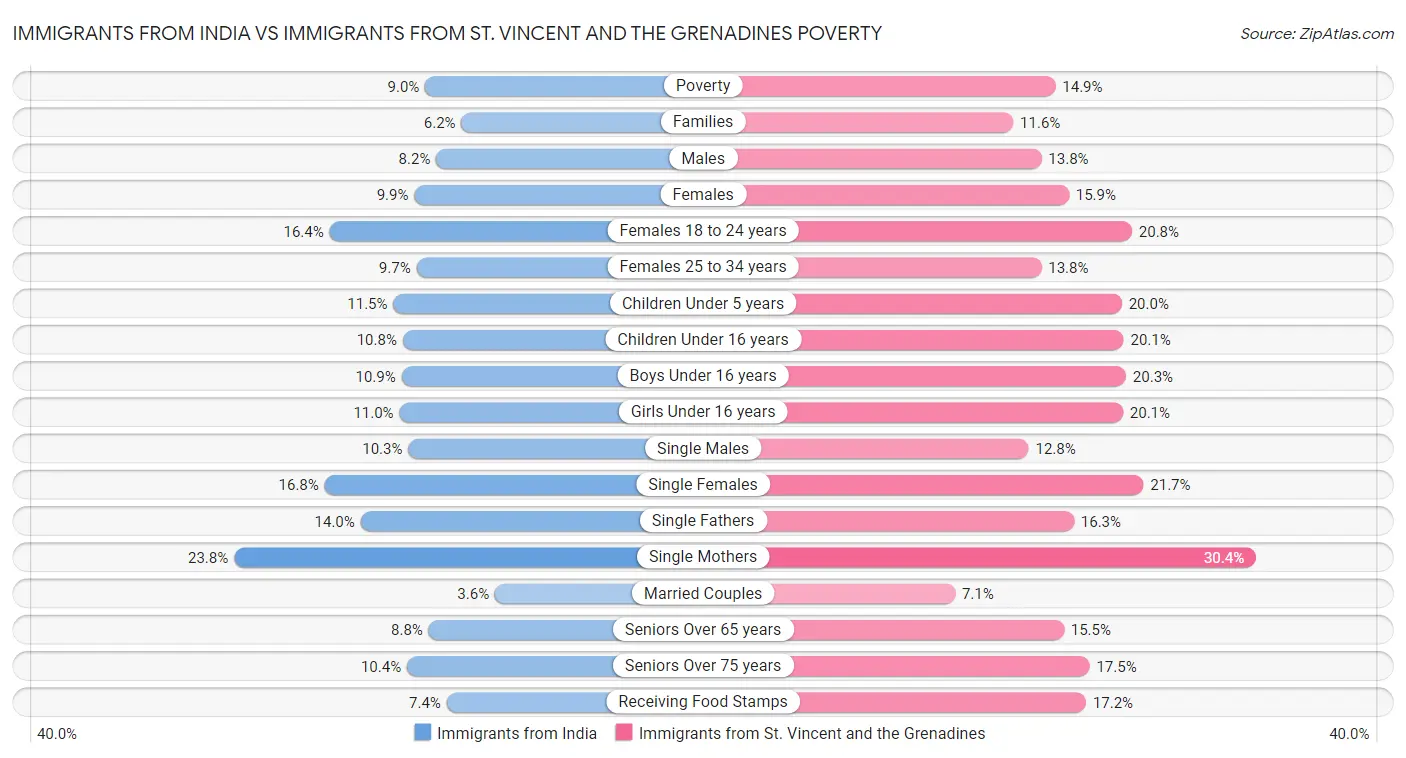 Immigrants from India vs Immigrants from St. Vincent and the Grenadines Poverty