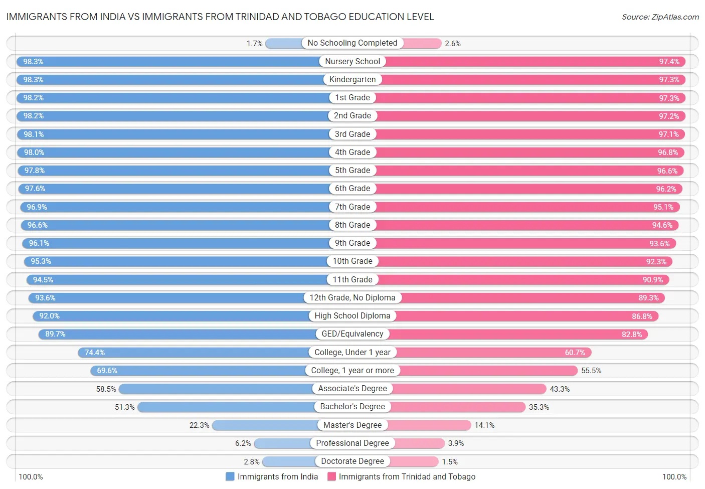 Immigrants from India vs Immigrants from Trinidad and Tobago Education Level