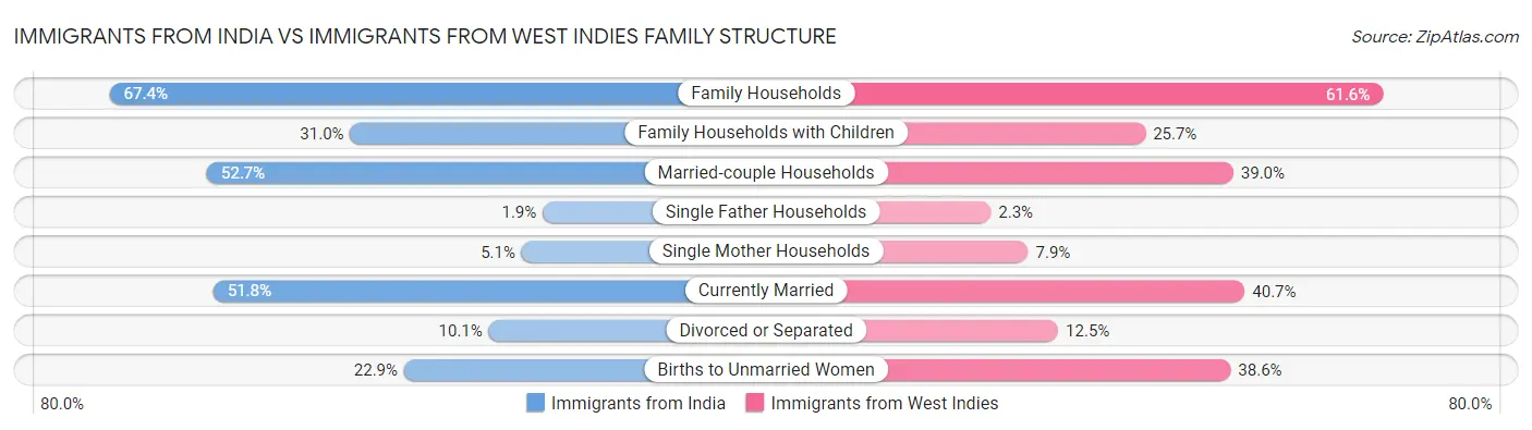 Immigrants from India vs Immigrants from West Indies Family Structure