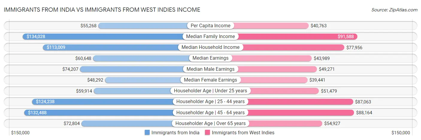 Immigrants from India vs Immigrants from West Indies Income
