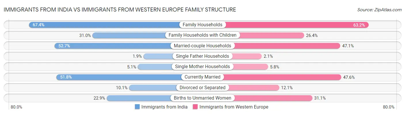 Immigrants from India vs Immigrants from Western Europe Family Structure